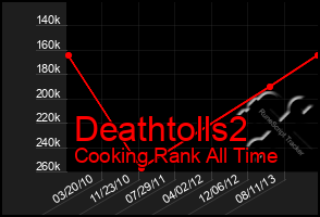 Total Graph of Deathtolls2