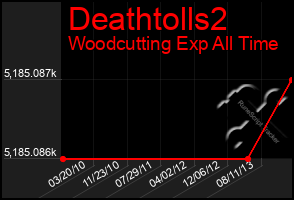 Total Graph of Deathtolls2