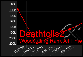 Total Graph of Deathtolls2