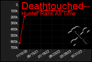Total Graph of Deathtouched
