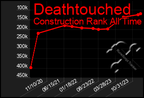 Total Graph of Deathtouched