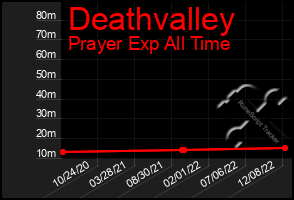 Total Graph of Deathvalley