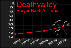Total Graph of Deathvalley