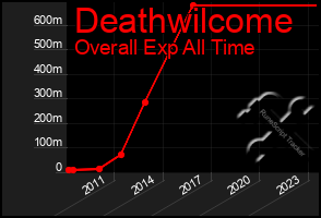 Total Graph of Deathwilcome