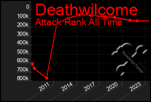 Total Graph of Deathwilcome