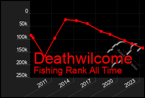 Total Graph of Deathwilcome