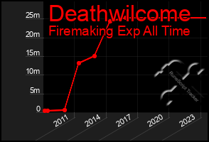 Total Graph of Deathwilcome