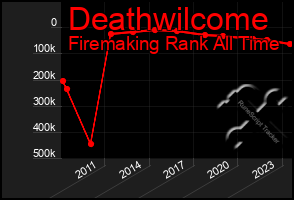 Total Graph of Deathwilcome