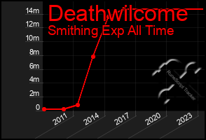 Total Graph of Deathwilcome