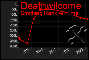 Total Graph of Deathwilcome