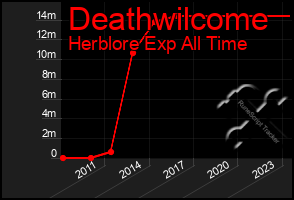 Total Graph of Deathwilcome