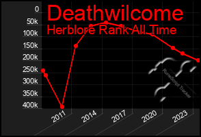 Total Graph of Deathwilcome