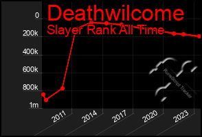 Total Graph of Deathwilcome