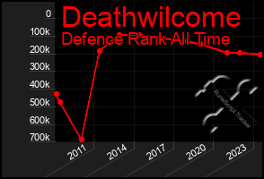 Total Graph of Deathwilcome