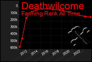 Total Graph of Deathwilcome