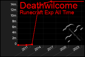 Total Graph of Deathwilcome