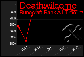 Total Graph of Deathwilcome