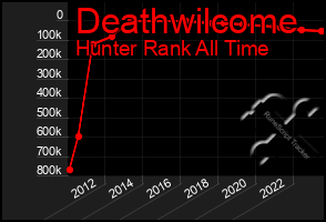 Total Graph of Deathwilcome