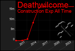 Total Graph of Deathwilcome