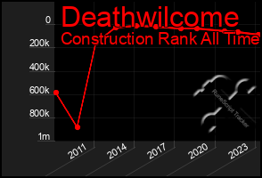 Total Graph of Deathwilcome