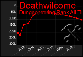 Total Graph of Deathwilcome