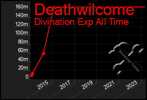 Total Graph of Deathwilcome