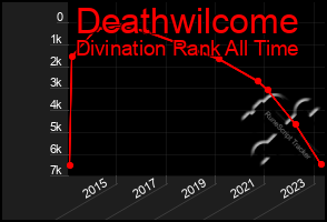 Total Graph of Deathwilcome