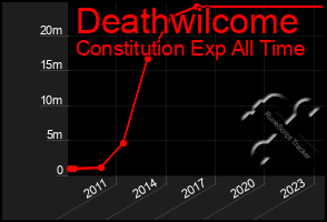 Total Graph of Deathwilcome