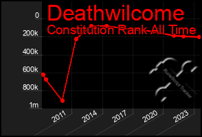 Total Graph of Deathwilcome