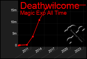 Total Graph of Deathwilcome