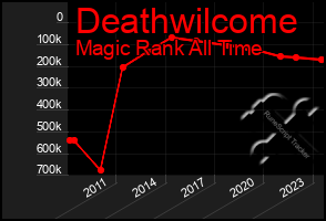 Total Graph of Deathwilcome