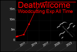 Total Graph of Deathwilcome