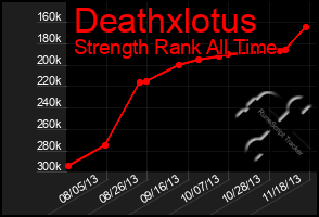 Total Graph of Deathxlotus