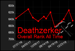 Total Graph of Deathzerker