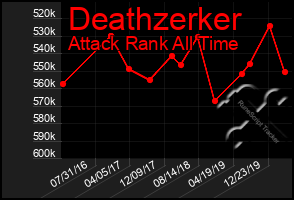 Total Graph of Deathzerker
