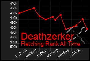 Total Graph of Deathzerker
