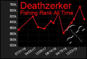 Total Graph of Deathzerker