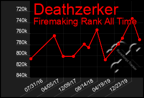 Total Graph of Deathzerker