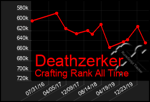 Total Graph of Deathzerker