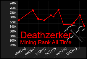 Total Graph of Deathzerker