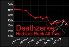 Total Graph of Deathzerker