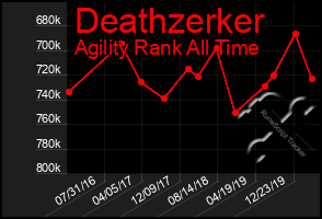 Total Graph of Deathzerker