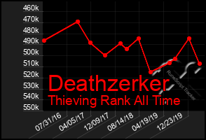 Total Graph of Deathzerker