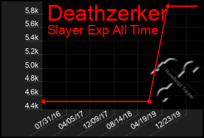 Total Graph of Deathzerker