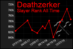 Total Graph of Deathzerker