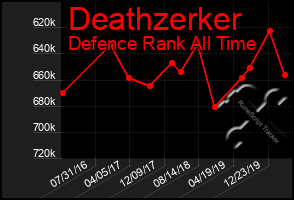 Total Graph of Deathzerker