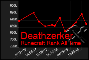 Total Graph of Deathzerker