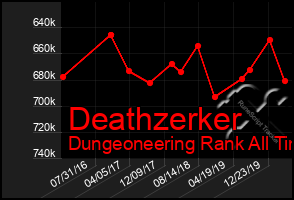 Total Graph of Deathzerker