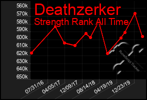 Total Graph of Deathzerker