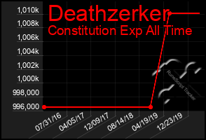 Total Graph of Deathzerker